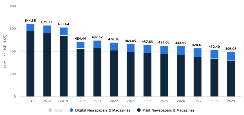 Market Stats for the NEWS Industry