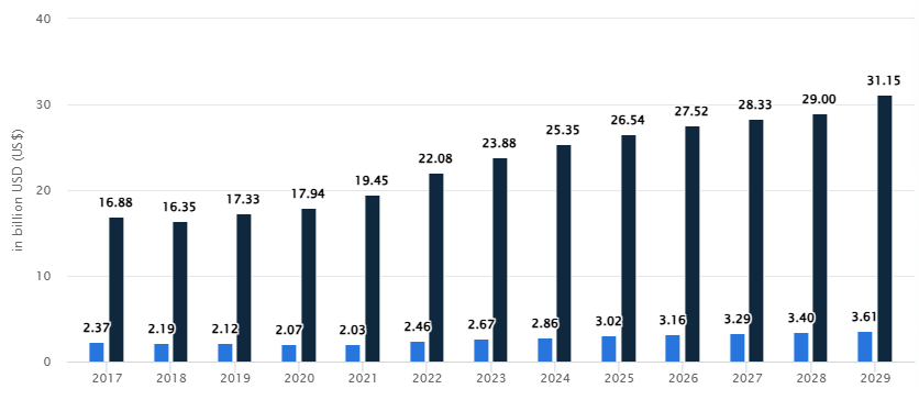 Market Stats of the Banking and Finance Industry
