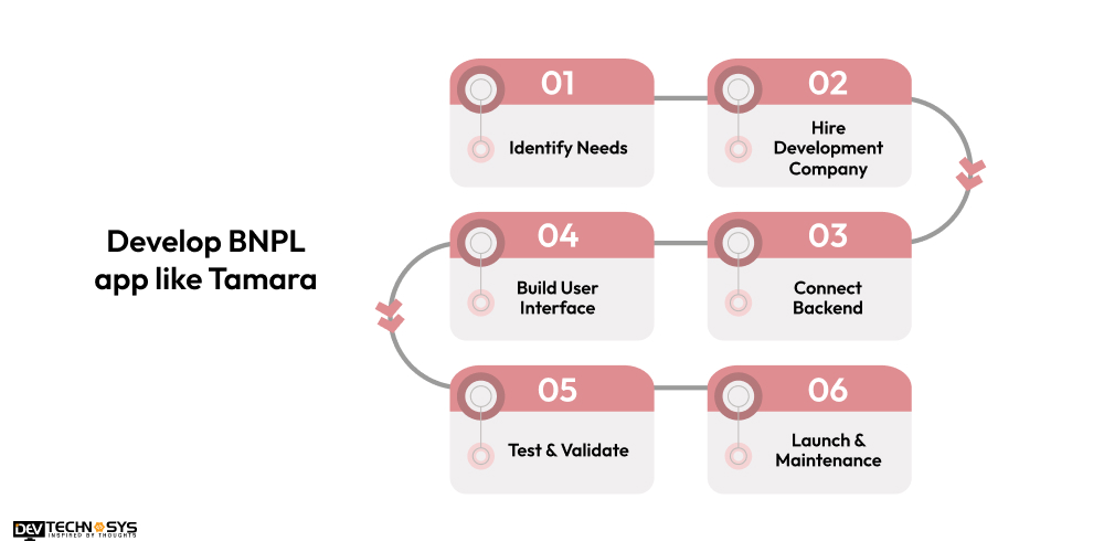 Process to Develop BNPL App like Tamara