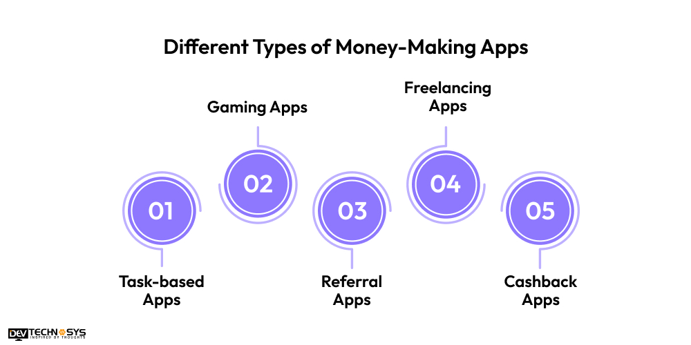 Types of Money-Making Applications
