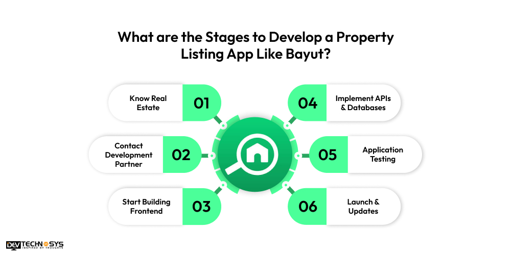 What are the Stages to Develop a Property Listing App Like Bayut