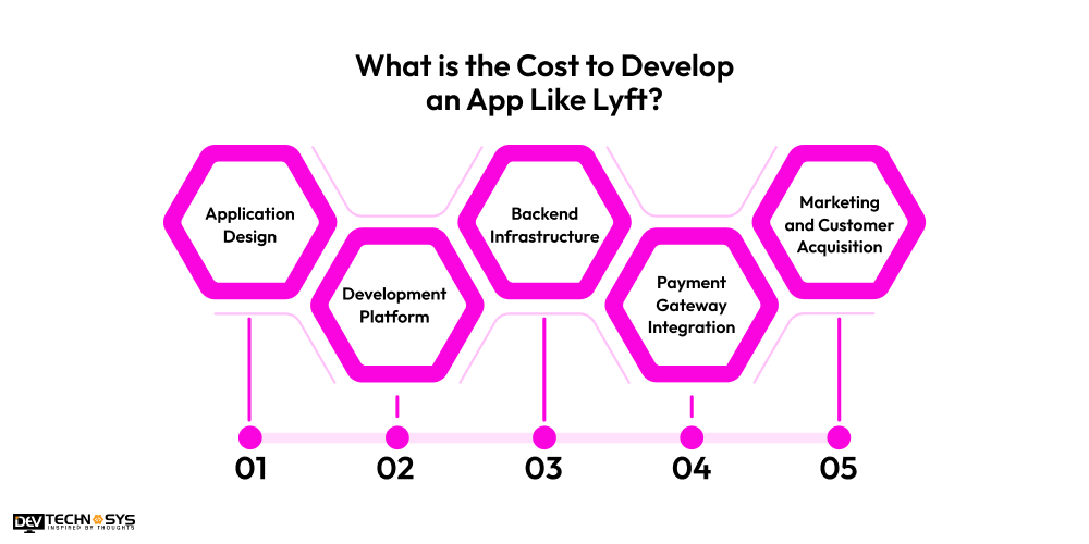 What is the Cost to Develop an App Like Lyft