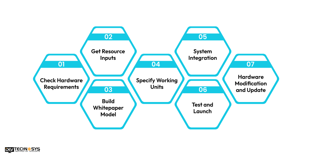 What is the In-Vehicle Infotainment App Development Process