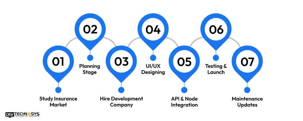 What is the Policy Bazaar App Development Process