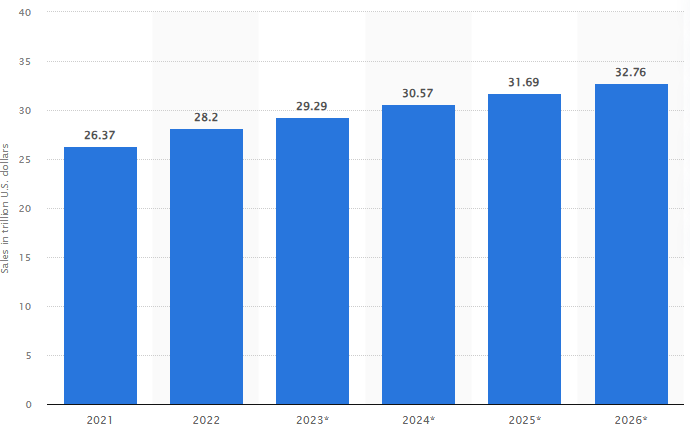 Future Predictions & Projections of Retail Industry