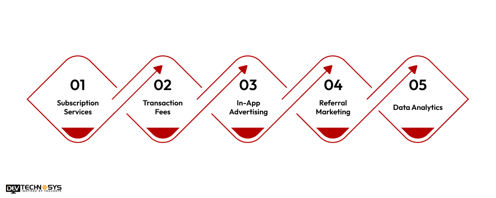 How to Monetize Digital Banking Applications