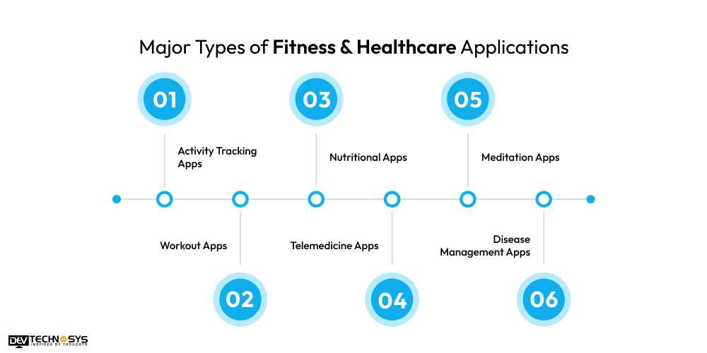 Major Types of Fitness & Healthcare Applications