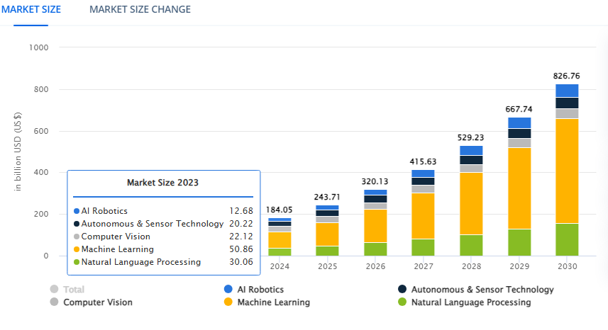 Market Analysis And Future Scope Of AI Development Software