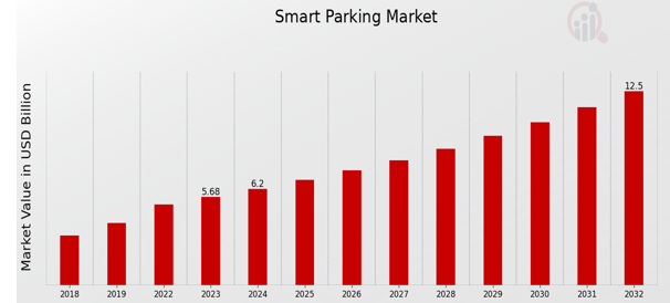 Market Analysis of Smart Car Parking Apps