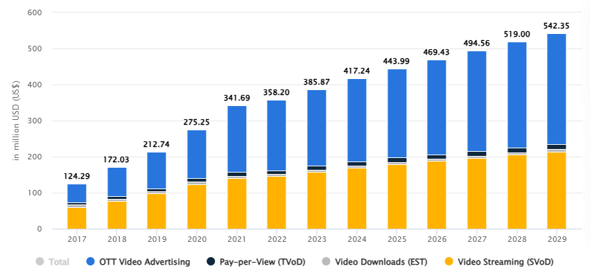 Market Stats For Online Video Streaming Industry