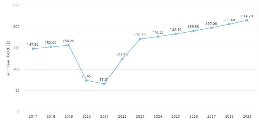 Market Stats for Car Rental Industry