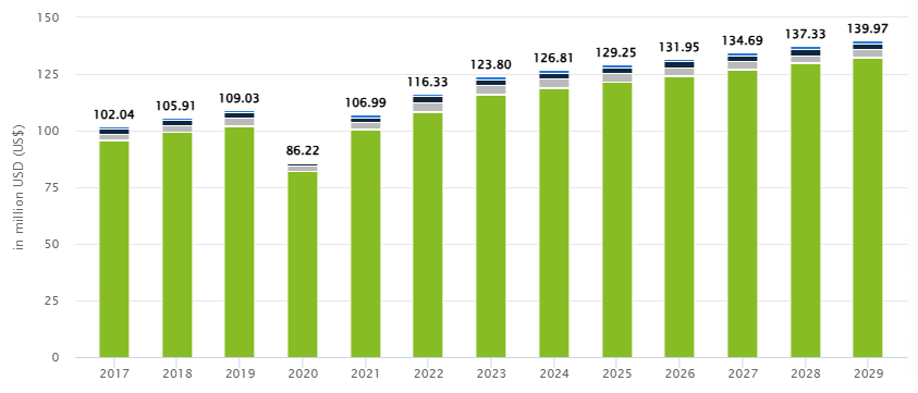 Market Stats for Fantasy Industry