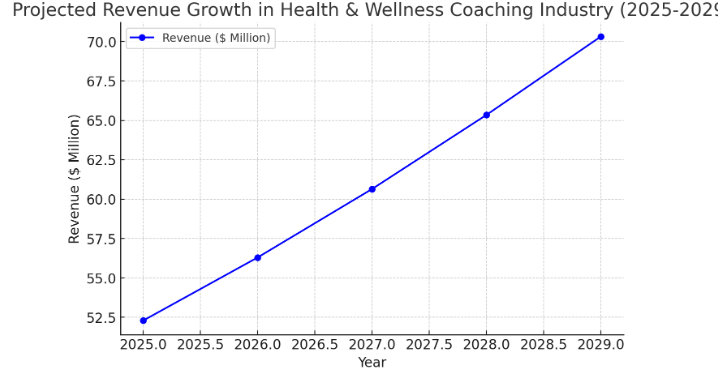 Market Stats of Fitness & Healthcare Industry