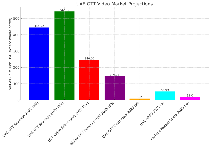 Market Stats of Video Streaming Industry