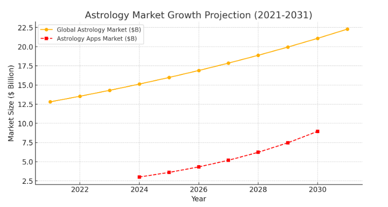 Market Stats of the Astrology Industry