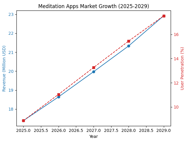 Market stats of Fitness Industry