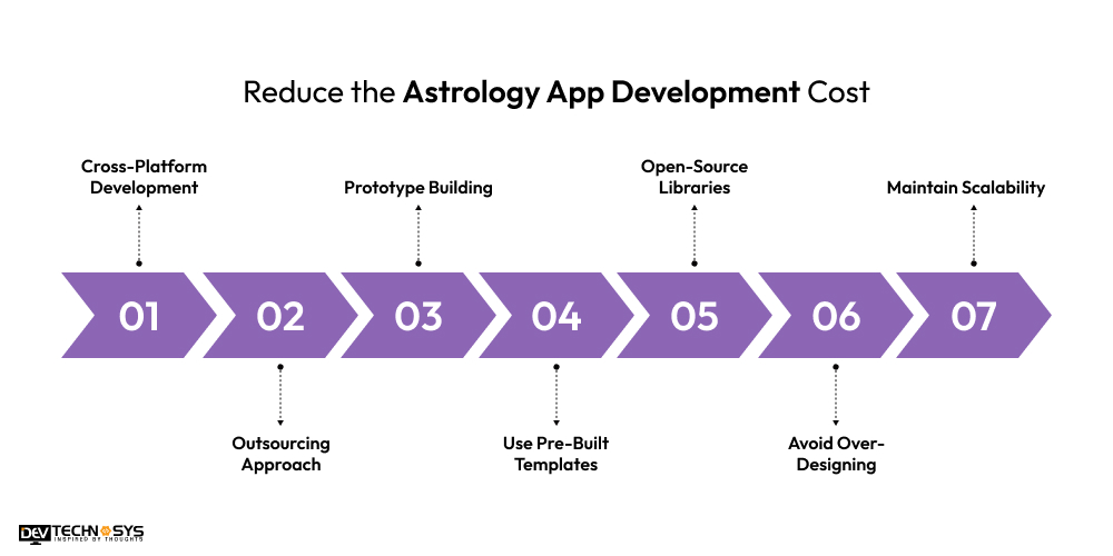 Reduce the Astrology App Development Cost