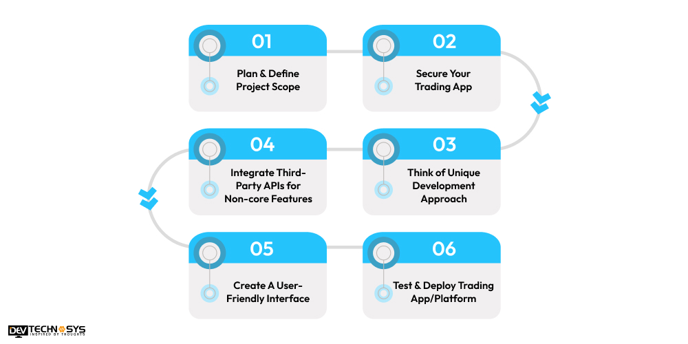 Step-by-Step Process to Develop the Best Trading Apps