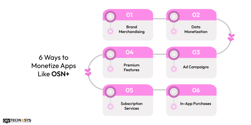 Ways to Monetize Apps Like OSN+