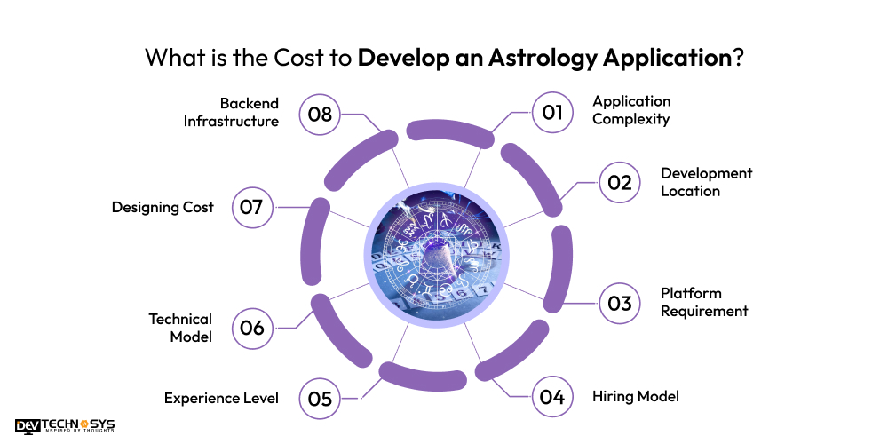 What is the Cost to Develop an Astrology Application