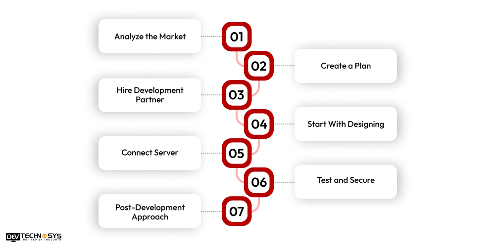 What is the Process to Build an App Like RAKBANK