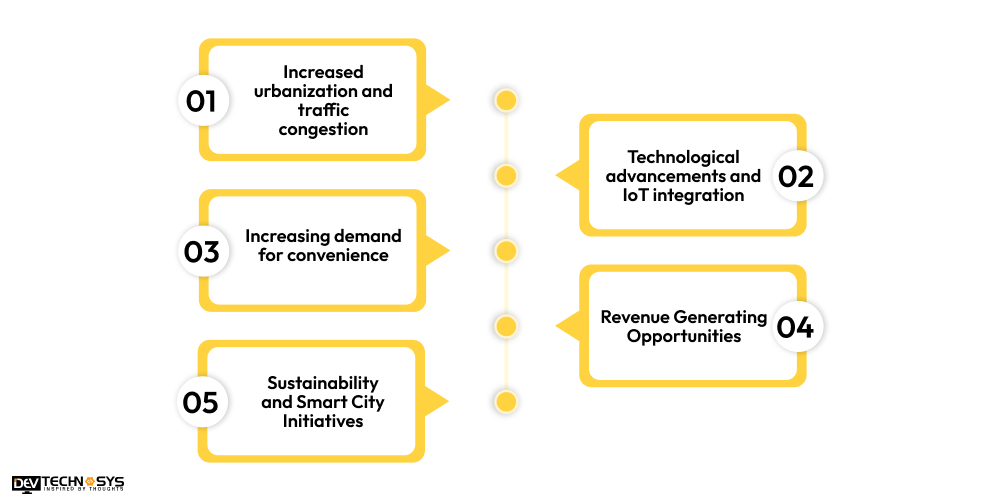 Why Entrepreneurs Wants To Invest In Smart Car Parking App Development