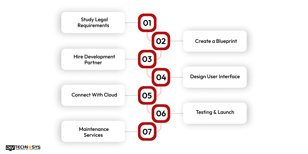 How to Develop an App Like MOHRE UAE
