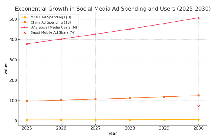 Market Stats of MENA Social Media Industry