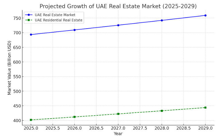 Market Stats of Real Estate Marketplace