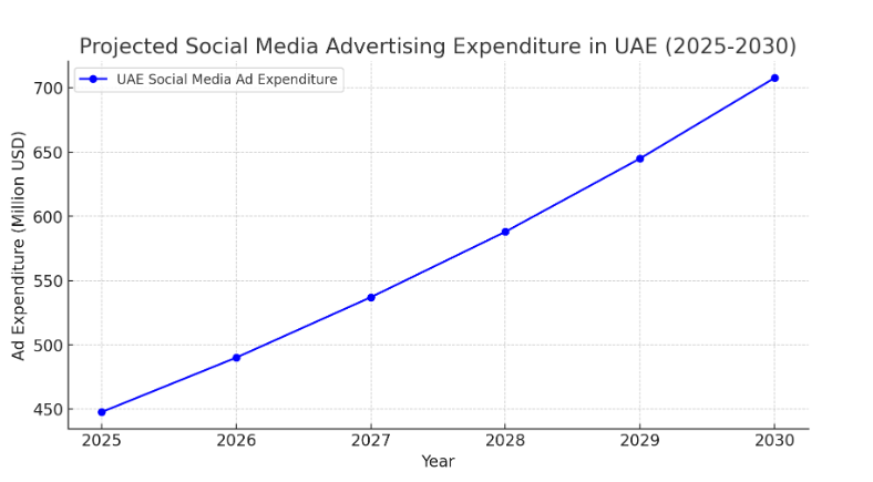 Market Stats of UAE Entertainment Industry