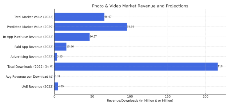 Market Stats of UAE Social Media Industry