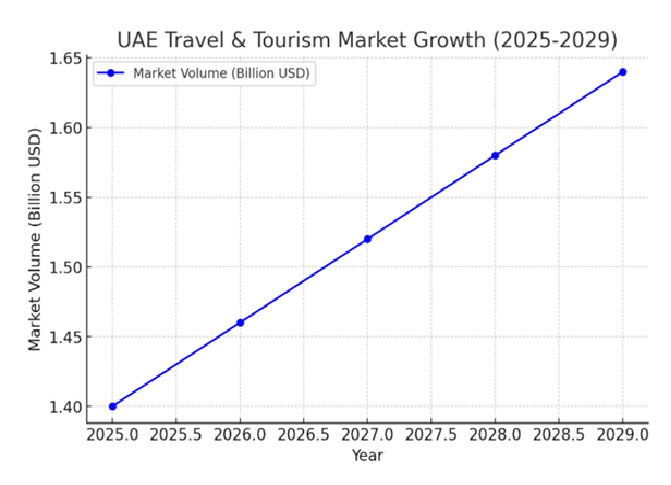 Market Stats of UAE Tourism Industry
