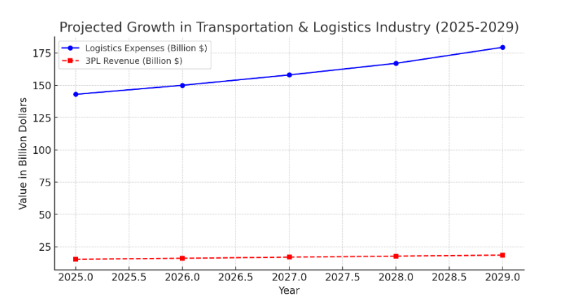 Market Stats of the Logistics Industry