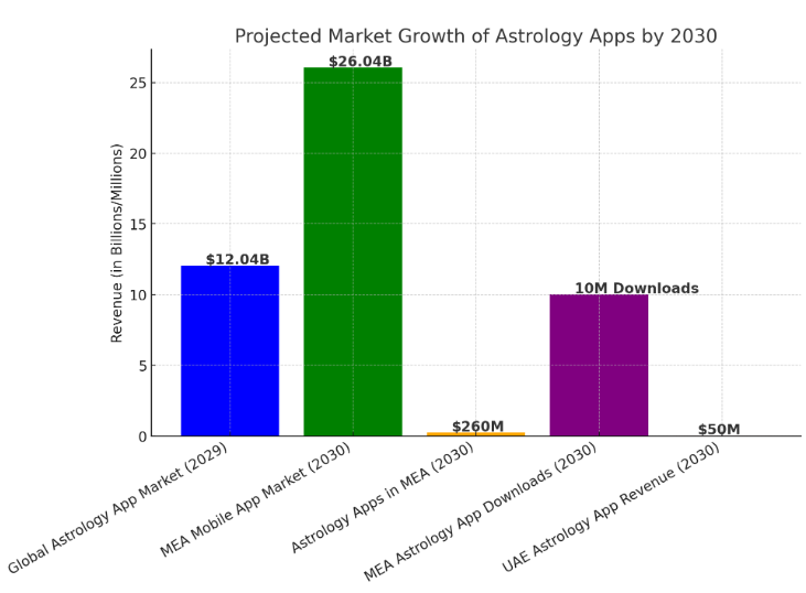 Stats on Future Prediction Apps in UAE
