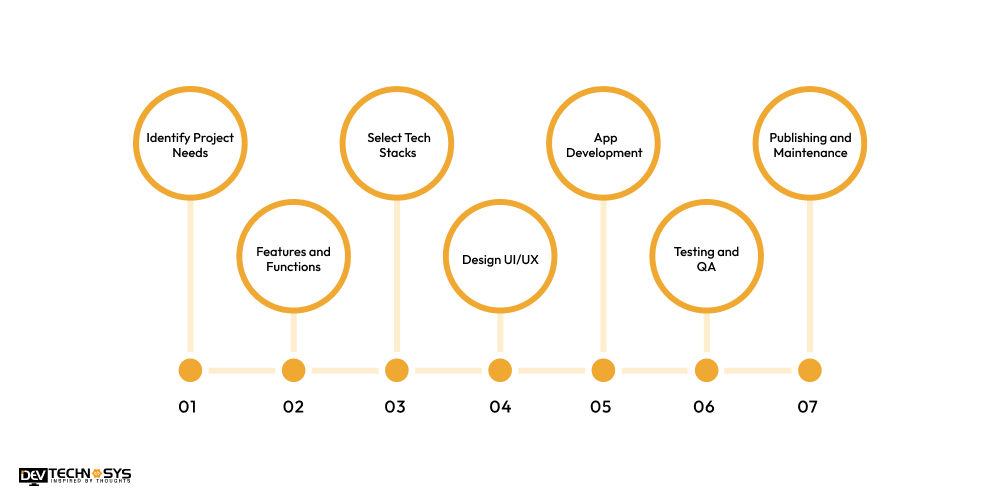 Easy Steps to Build an App Like Al Hilal Bank
