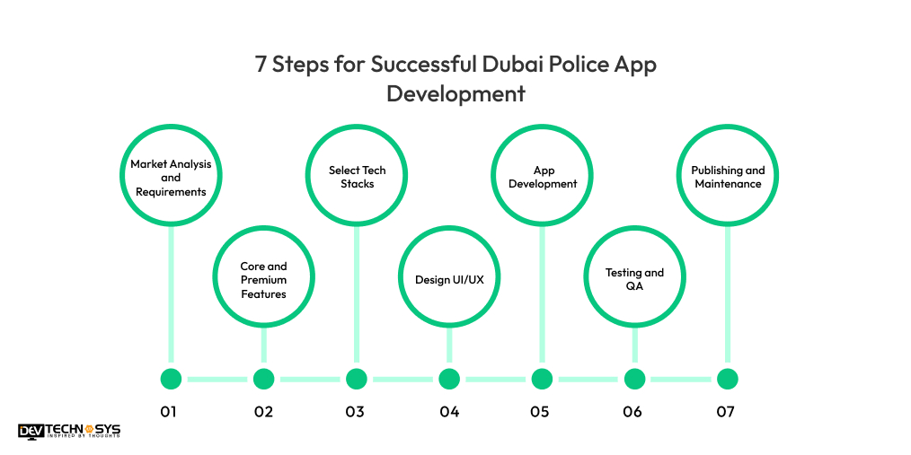 7 Steps for Successful Dubai Police App Development