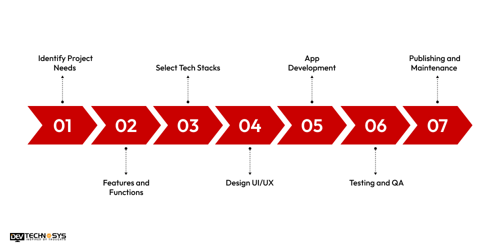 Basic Steps to Create An App Like BBC News Arabic
