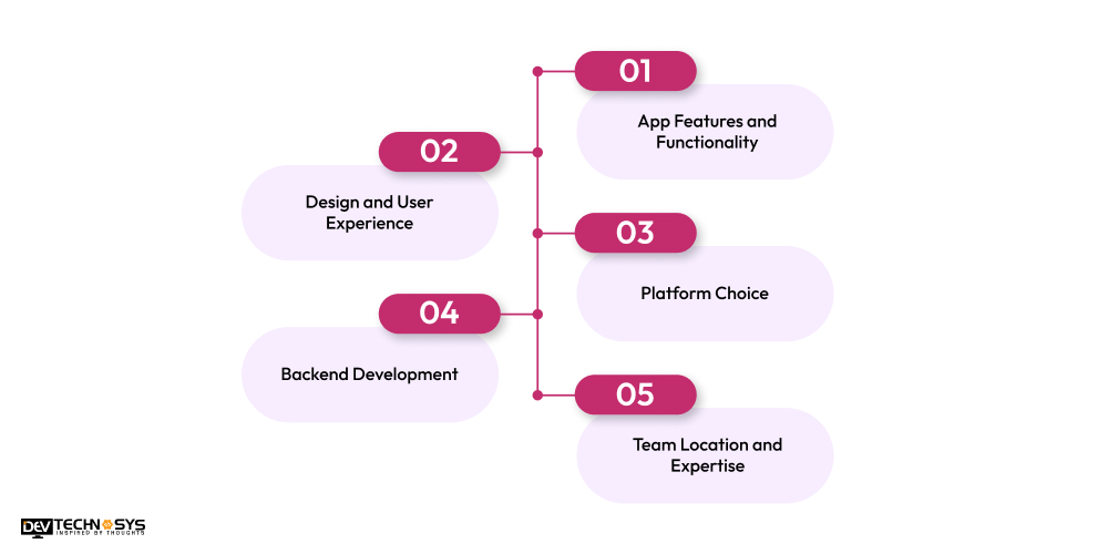 Factors Affecting the Meesho App Development Cost