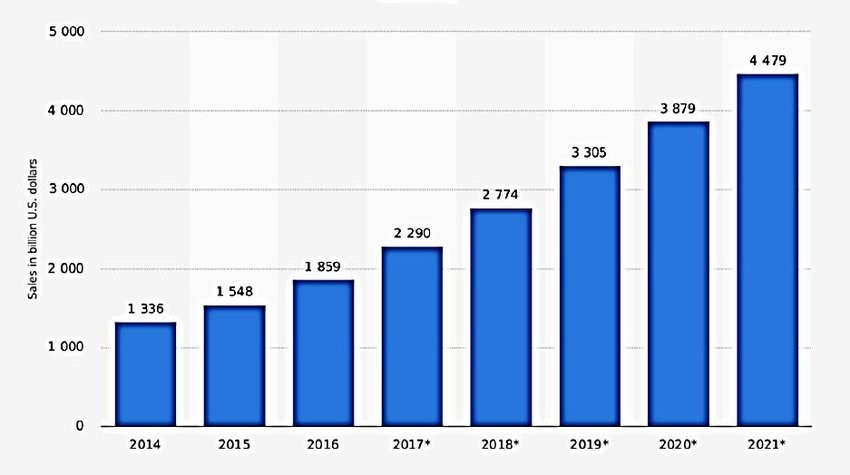 Future Predictions & Projections of E-commerce App
