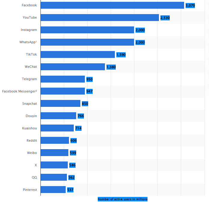 Future Predictions of Social Networking Industry