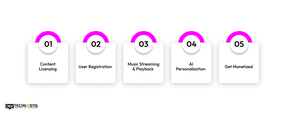 How Does Apps Like Anghami Work