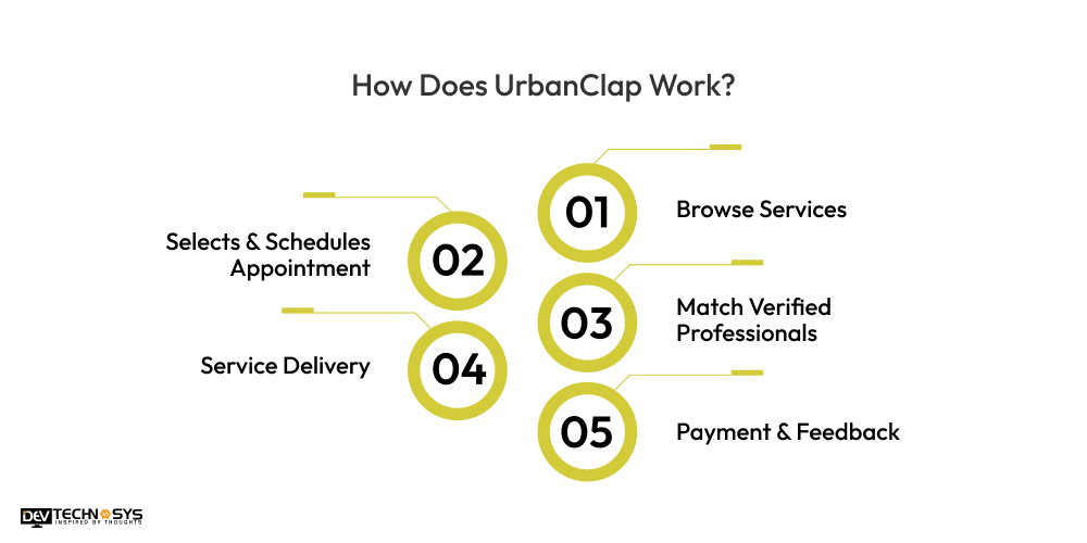 How Does UrbanClap Work