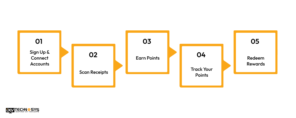 How Does a Fetch App Work