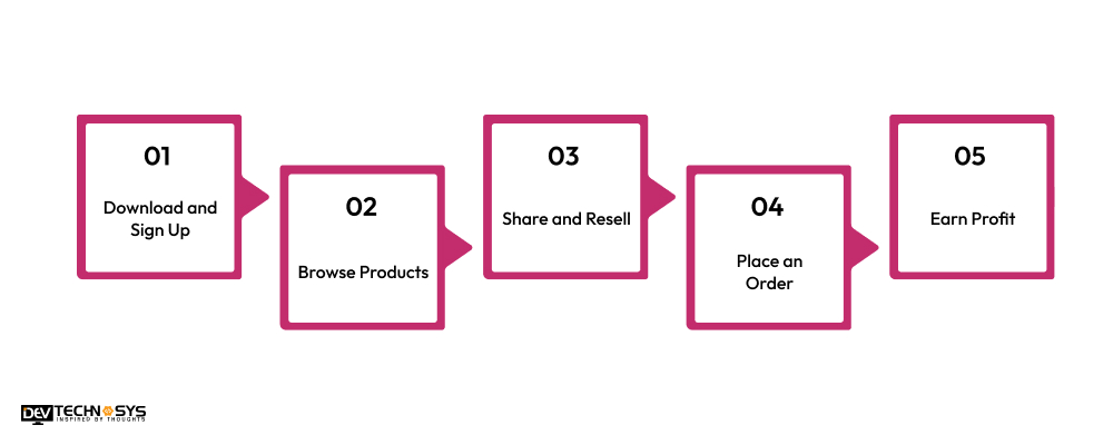 How Does a Meesho App Work