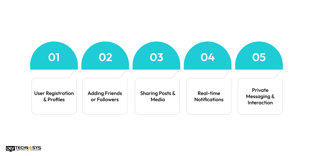 How Does a Social Network App Work