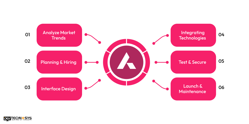 How to Develop an App Like Axis Bank