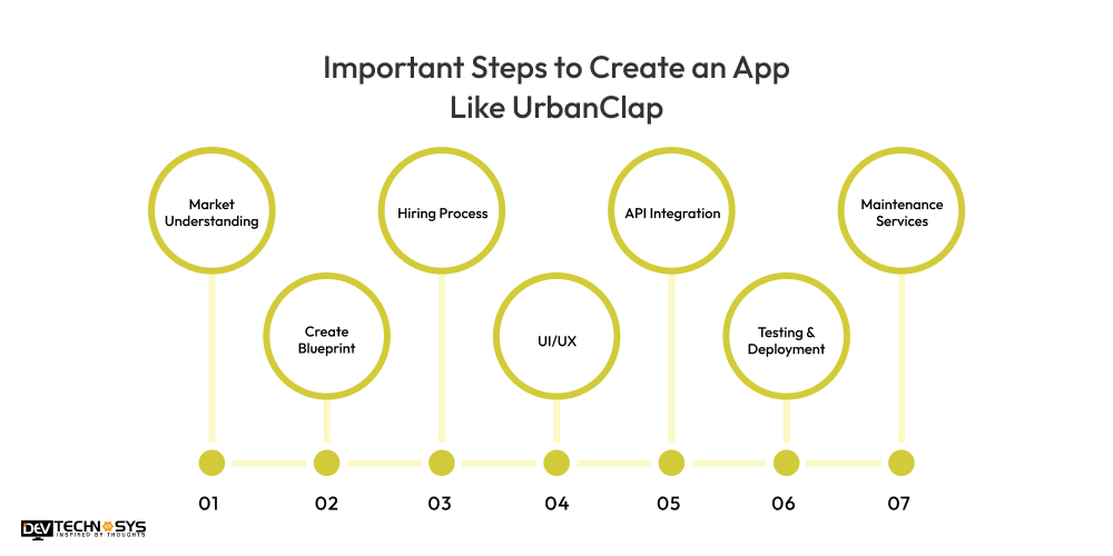 Important Steps to Create an App Like UrbanClap