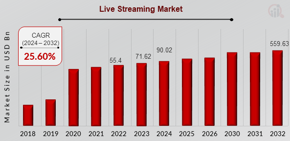 Market Analysis of Global Live Video Streaming Applications