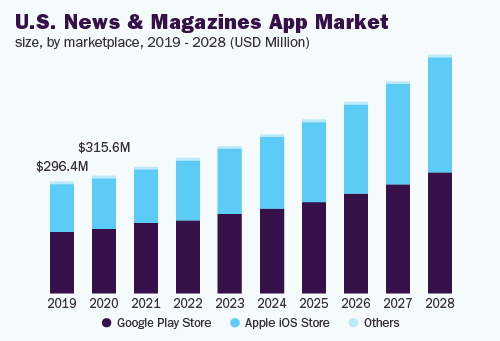 Market Analysis of Global News Applications