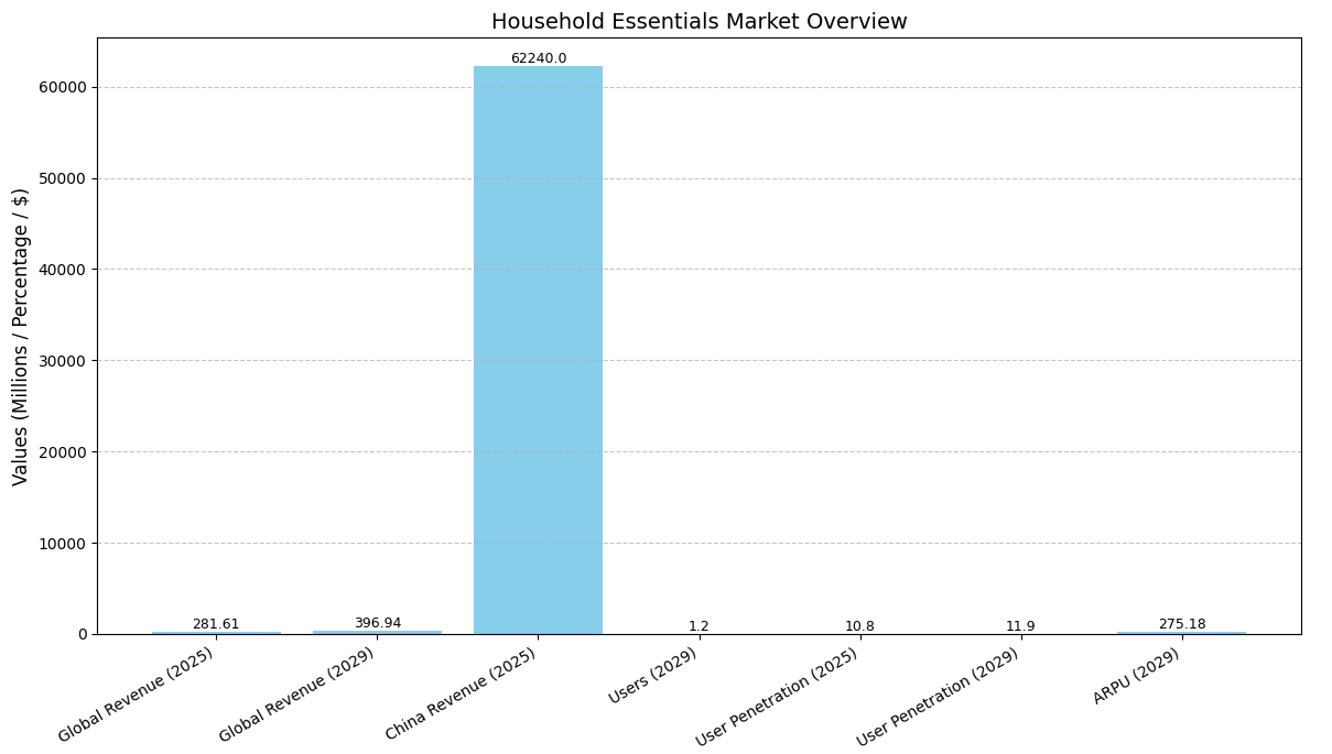Market Stats of UAE Home Service Business